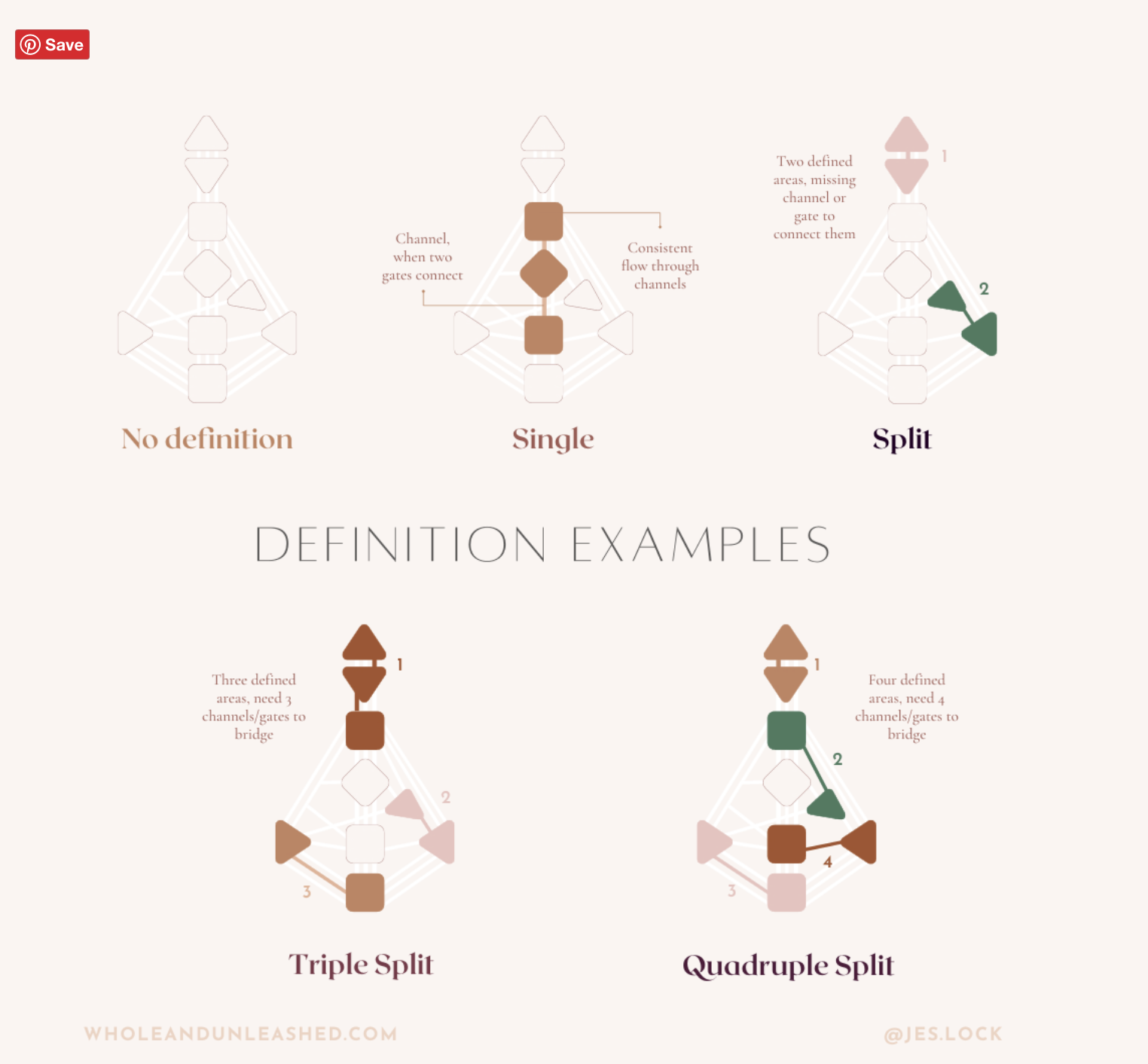 Human Design - Variation in Definition